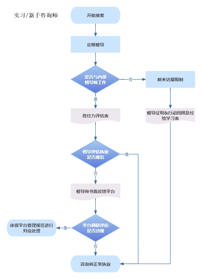 实习/新手咨询师督导负责机制流程图：开始接案→定期督导→是否与内部督导师工作→督导评估执业是否规范→平台调研评估是否违规→咨询师正常执业