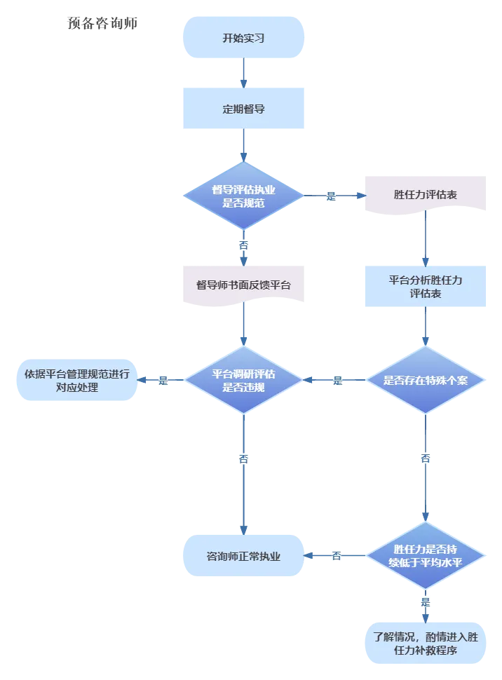 预备咨询师督导负责机制流程图：开始实习→定期督导→督导评估执业是否规范→平台调研评估是否违规→咨询师正常执业