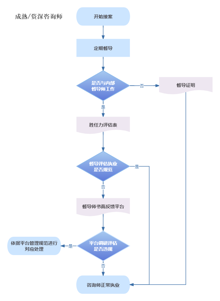 成熟/资深咨询师督导负责机制流程图：开始接案→定期督导→是否与内部督导师工作→督导评估执业是否规范→平台调研评估是否违规→咨询师正常执业